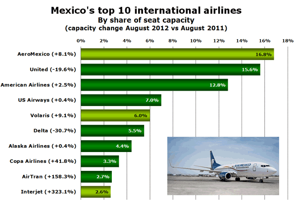 Mexico's top 10 international airlines By share of seat capacity (capacity change August 2012 vs August 2011)
