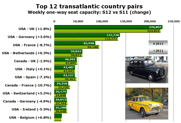 Top 12 transatlantic country pairs Weekly one-way seat capacity: S12 vs S11 (change)
