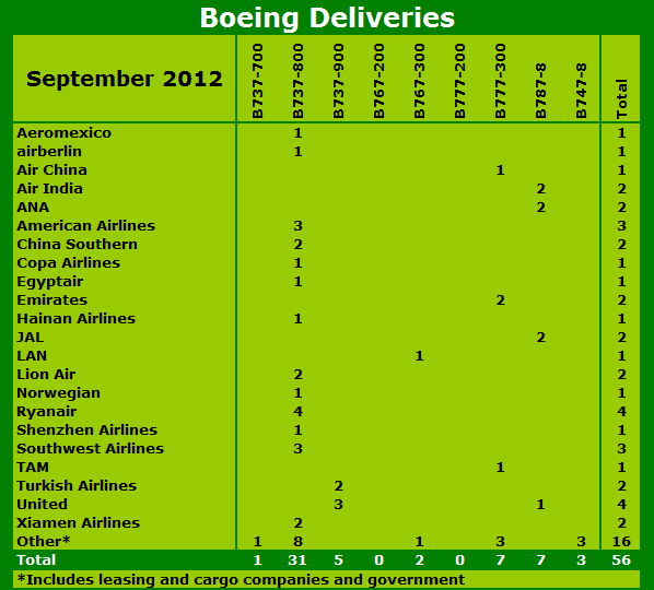 Boeing Deliveries September 2012