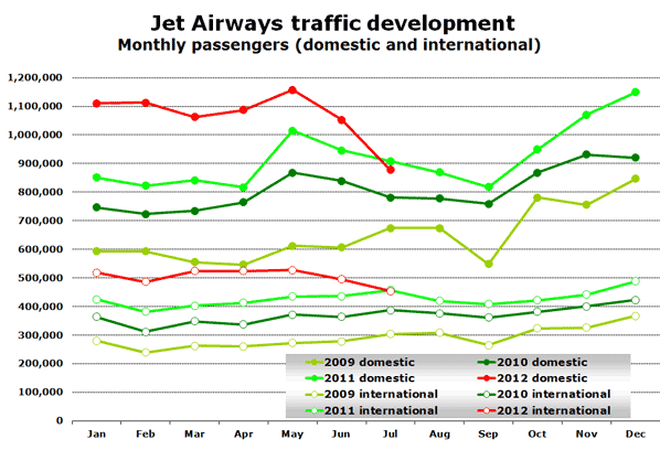  Jet Airways traffic development Monthly passengers (domestic and international)