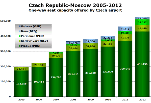 Czech Republic-Moscow 2005-2012 One-way seat capacity offered by Czech airport