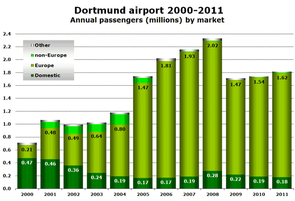 Dortmund airport 2000-2011 Annual passengers (millions) by market