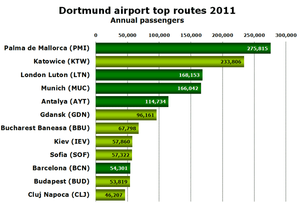 Dortmund airport top routes 2011 Annual passengers