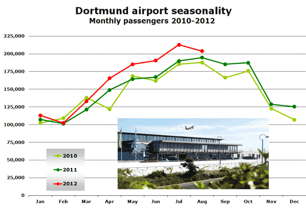 Dortmund airport seasonality Monthly passengers 2010-2012