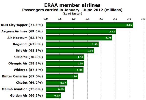 ERAA member airlines Passengers carried in January - June 2012 (millions) (Load factor)