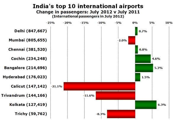 India's top 10 international airports Change in passengers: July 2012 v July 2011 (International passengers in July 2012)