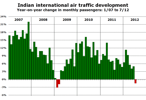 Indian international air traffic development Year-on-year change in monthly passengers: 1/07 to 7/12