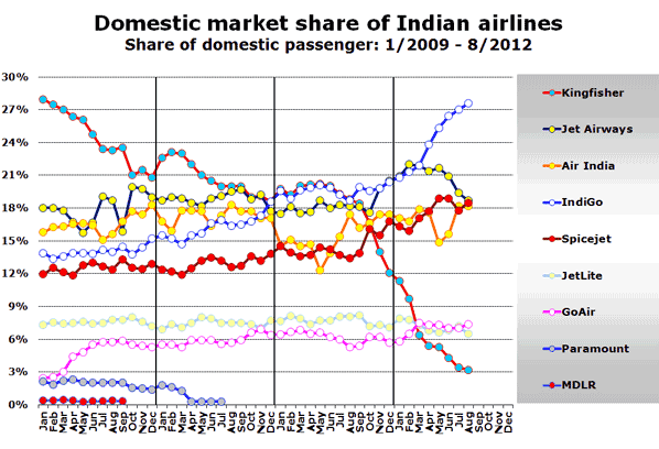 Domestic market share of Indian airlines Share of domestic passenger: 1/2009 - 8/2012
