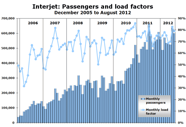 Interjet: Passengers and load factors December 2005 to August 2012