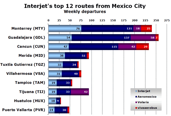 Interjet's top 12 routes from Mexico City Weekly departures