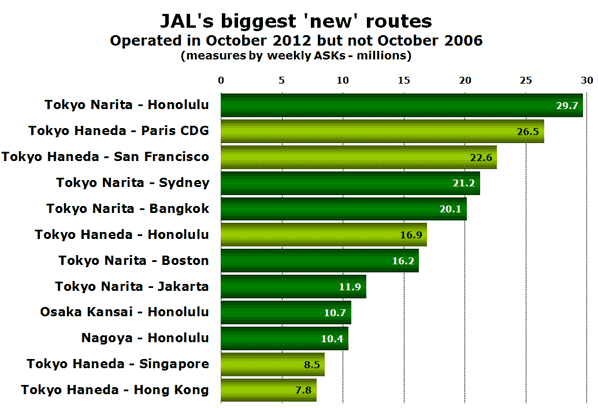 JAL's biggest 'new' routes Operated in October 2012 but not October 2006 (measures by weekly ASKs - millions)
