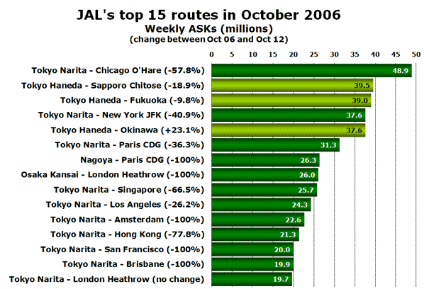 JAL's top 15 routes in October 2006 Weekly ASKs (millions) (change between Oct 06 and Oct 12)