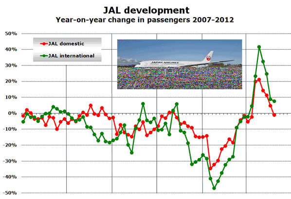 JAL development Year-on-year change in passengers 2007-2012