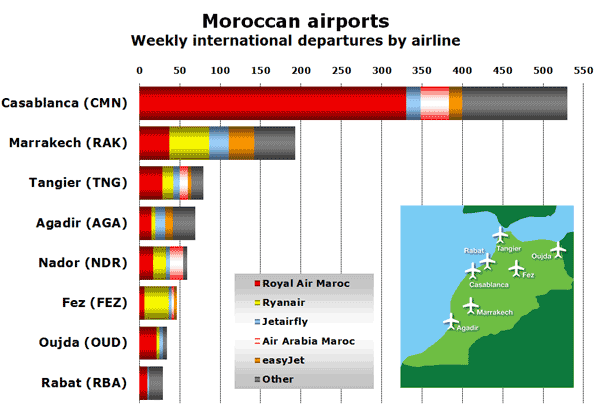 Moroccan airports Weekly international departures by airline