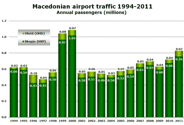 Macedonian airport traffic 1994-2011 Annual passengers (millions)