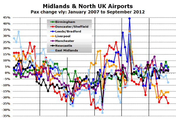 Midlands & North UK Airports Pax change vly: January 2007 to September 2012