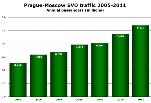 Prague-Moscow SVO traffic 2005-2011 Annual passengers (millions)