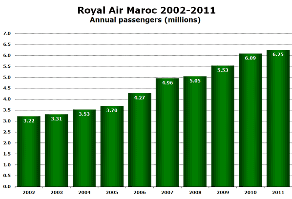 Royal Air Maroc 2002-2011 Annual passengers (millions)