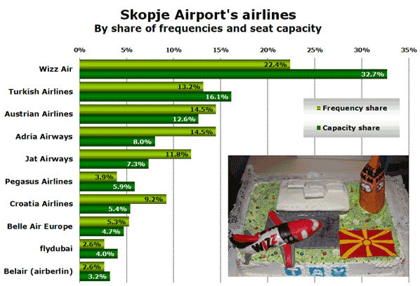 Skopje Airport's airlines By share of frequencies and seat capacity