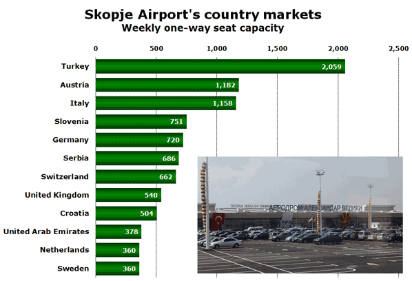 Skopje Airport's country markets Weekly one-way seat capacity