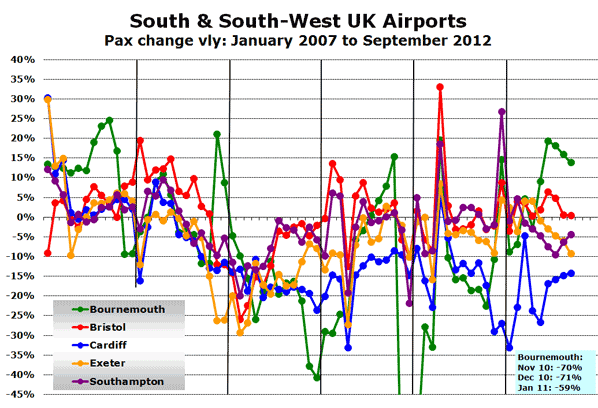 South & South-West UK Airports Pax change vly: January 2007 to September 2012