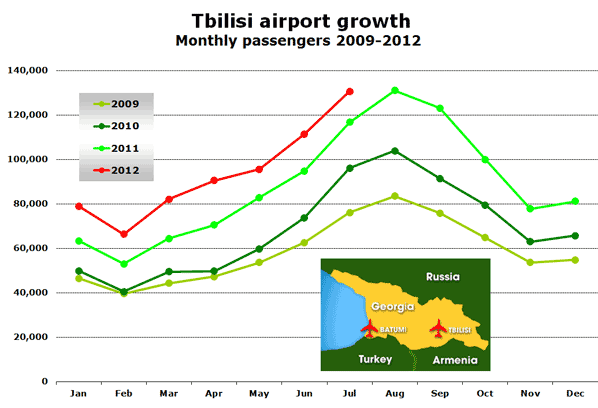 Tbilisi airport growth Monthly passengers 2009-2012
