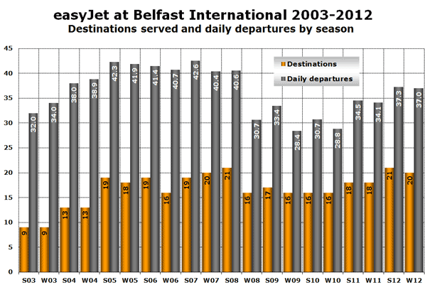 easyJet at Belfast International 2003-2012 Destinations served and daily departures by season