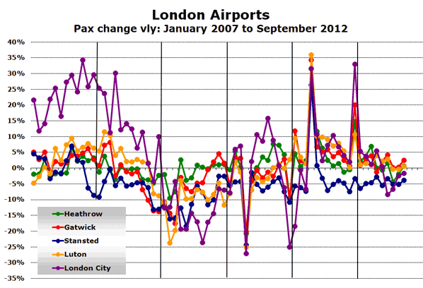 London Airports Pax change vly: January 2007 to September 2012