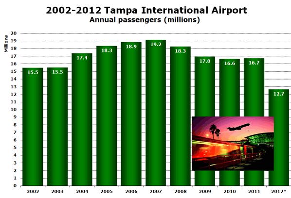 2002-2012 Tampa International Airport  Annual passengers (millions)