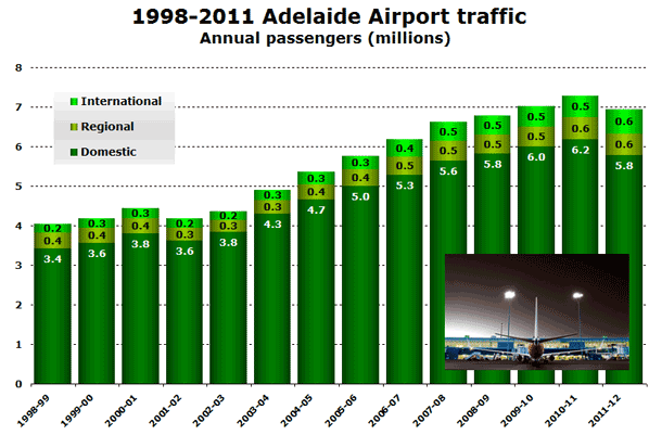 1998-2011 Adelaide Airport traffic Annual passengers (millions)