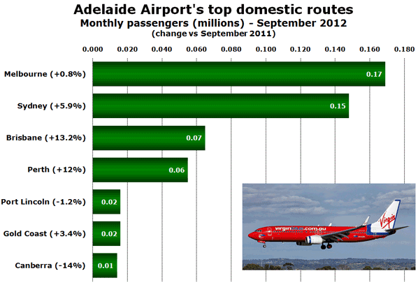 Adelaide Airport's top domestic routes Monthly passengers (millions) - September 2012 (change vs September 2011)