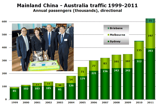 Mainland China - Australia traffic 1999-2011 Annual passengers (thousands), directional
