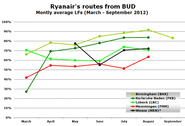 Ryanair's routes from BUD Montly average LFs (March - September 2012)