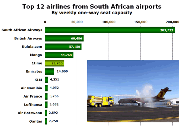 Top 12 airlines from South African airports By weekly one-way seat capacity