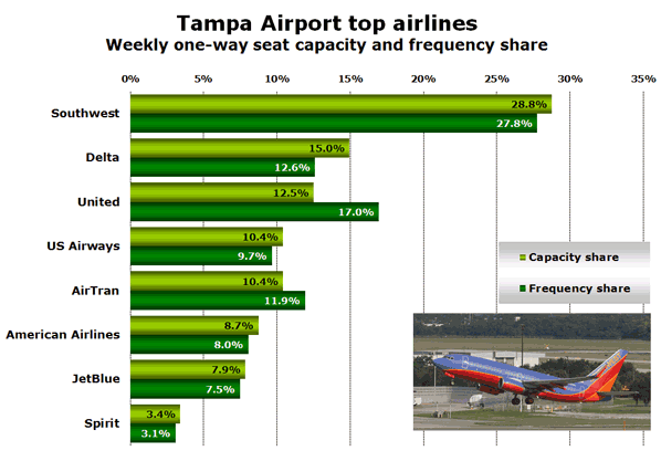 Tampa Airport top airlines Weekly one-way seat capacity and frequency share