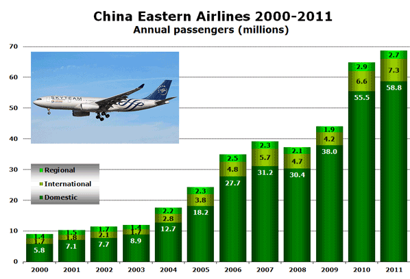 China Eastern Airlines 2000-2011 Annual passengers (millions)