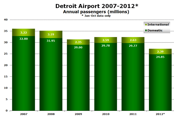 Chart:  Detroit Airport 2007-2012* - Annual passengers (millions)  - * Jan-Oct data only 