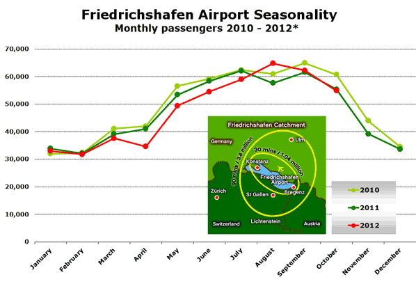 Friedrichshafen Airport Seasonality Monthly passengers 2010 - 2012*