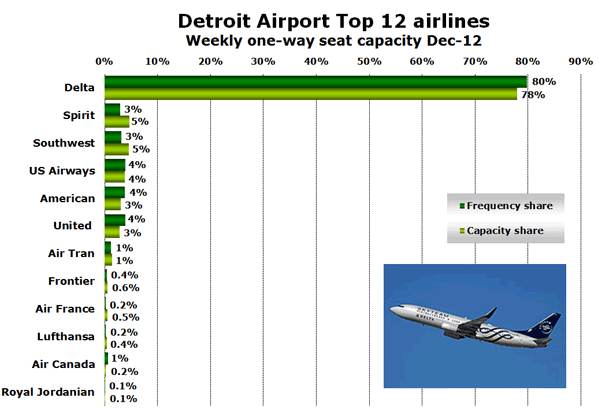 Chart: Detroit Airport Top 12 airlines Weekly one-way seat capacity Dec-12 