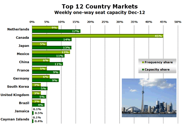 Chart: Top 12 Country Markets - Weekly one-way seat capacity Dec-12