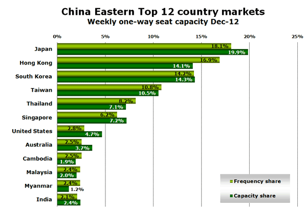 China Eastern Top 12 country markets Weekly one-way seat capacity Dec-12