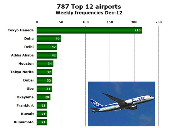 787 Top 12 airports Weekly frequencies Dec-12 