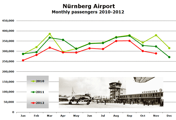 Nürnberg Airport Monthly passengers 2010-2012