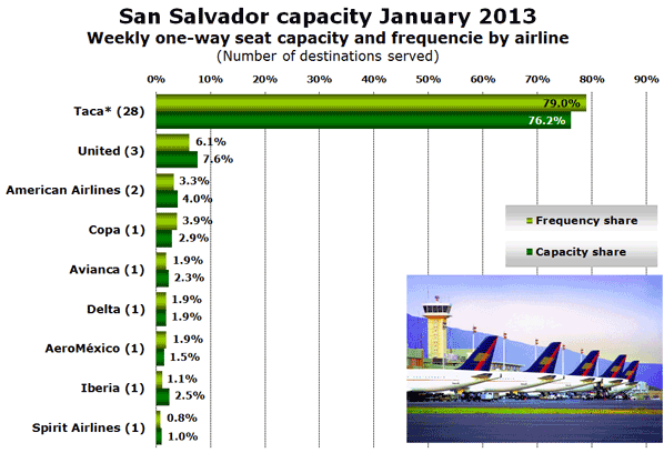 San Salvador capacity January 2013 Weekly one-way seat capacity and frequency by airline (Number of destinations served)