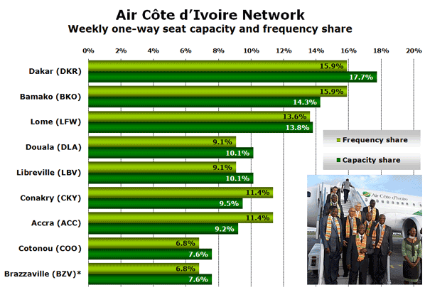 Air Côte d’Ivoire Network Weekly one-way seat capacity and frequency share