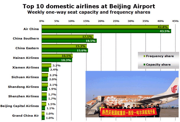 Top 10 domestic airlines at Beijing Airport  Weekly one-way seat capacity and frequency shares