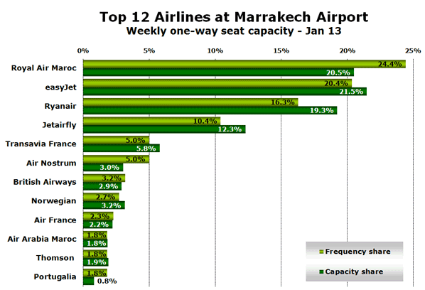 Top 12 Airlines at Marrakech Airport Weekly one-way seat capacity - Jan 13