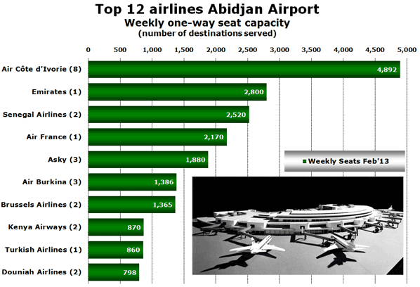 Top 12 airlines Abidjan Airport Weekly one-way seat capacity (number of destinations served)