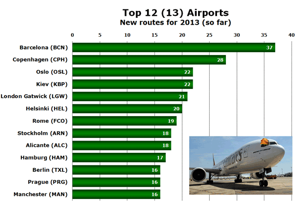 Top 12 (13) Airports New routes for 2013 (so far)