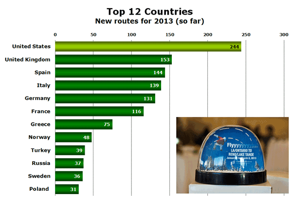 Top 12 Countries New routes for 2013 (so far)